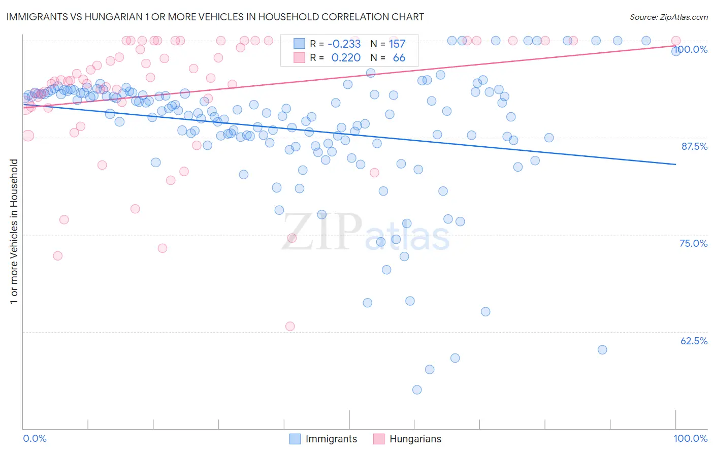 Immigrants vs Hungarian 1 or more Vehicles in Household