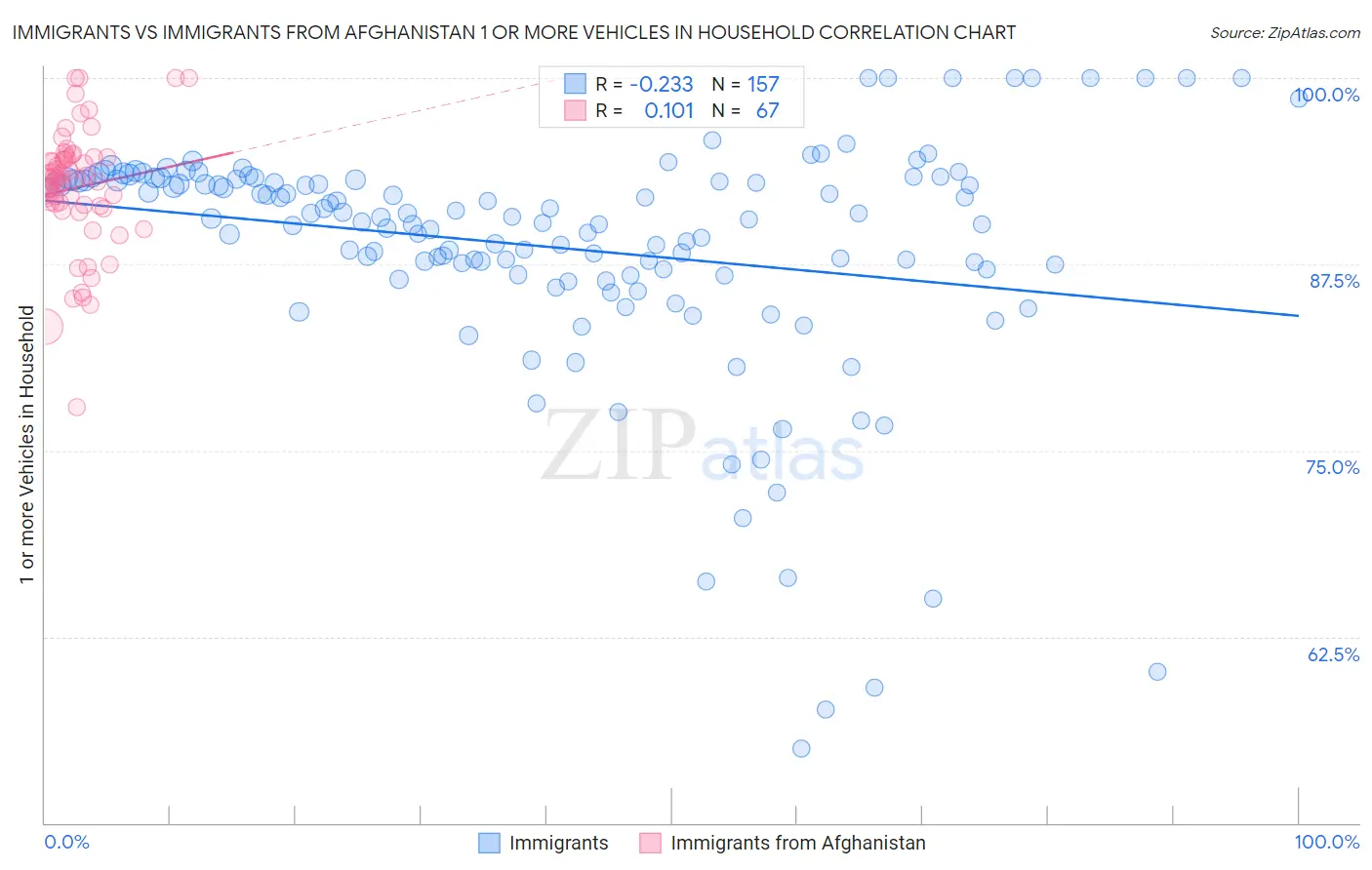 Immigrants vs Immigrants from Afghanistan 1 or more Vehicles in Household