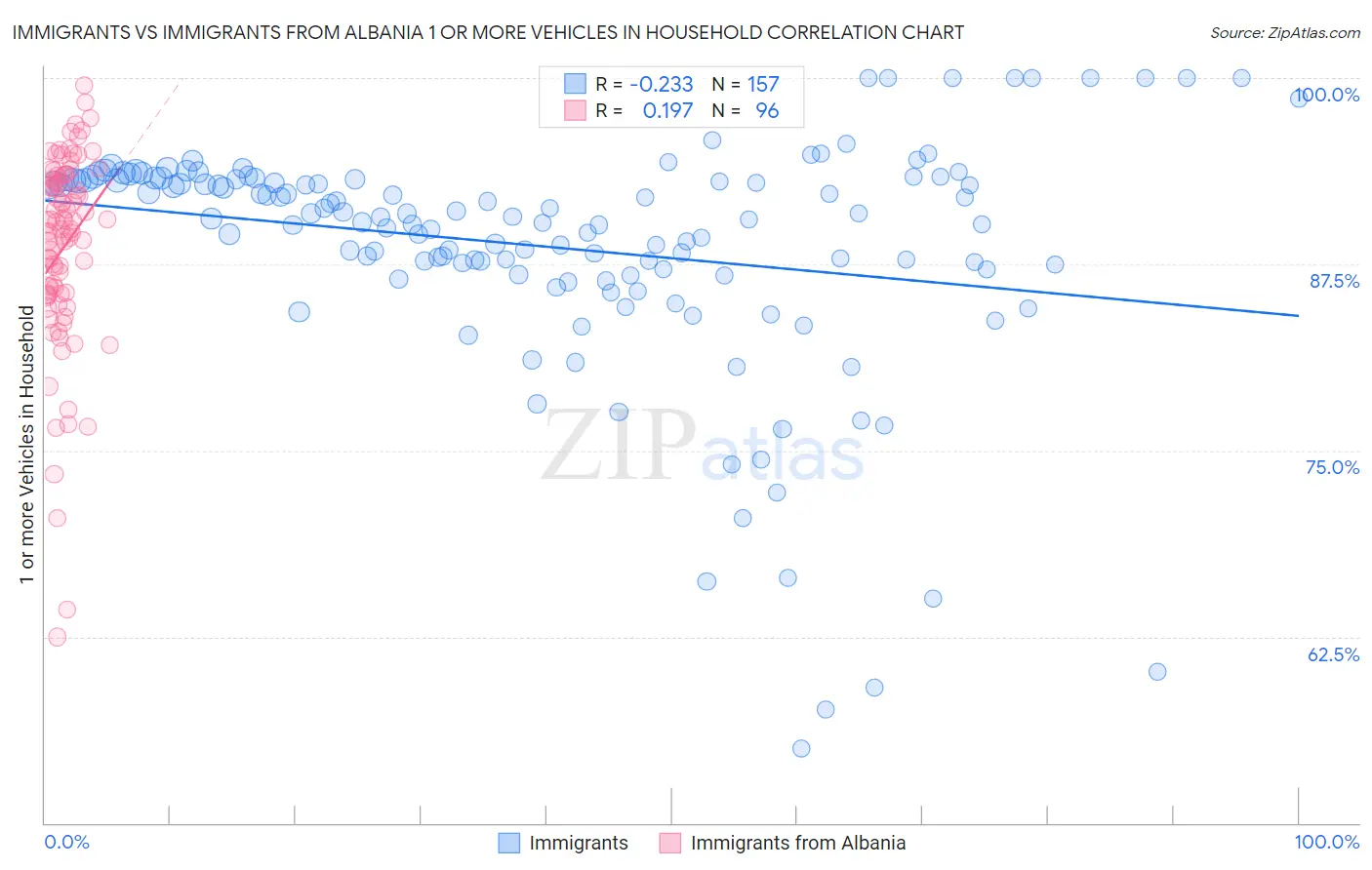 Immigrants vs Immigrants from Albania 1 or more Vehicles in Household