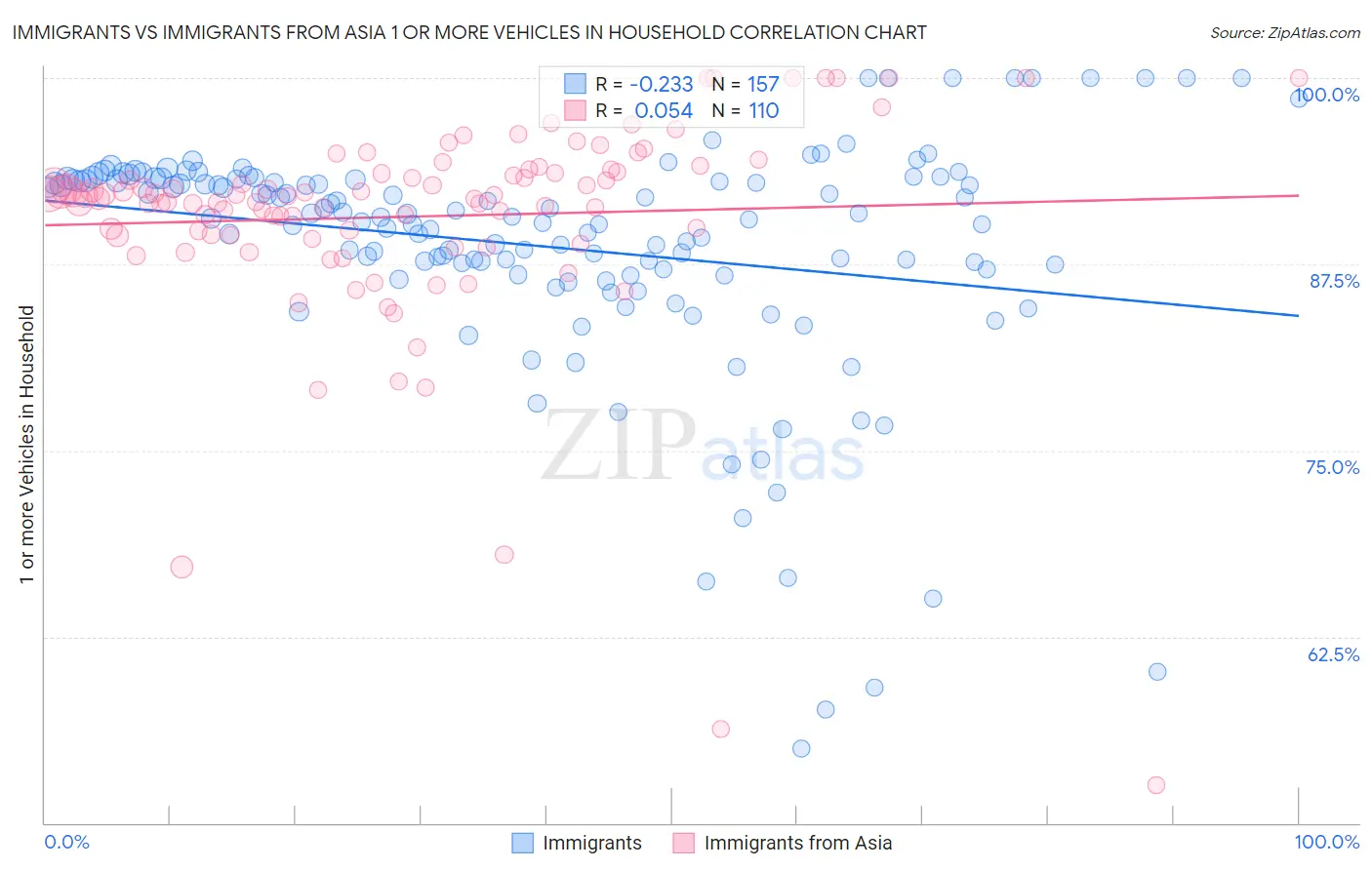 Immigrants vs Immigrants from Asia 1 or more Vehicles in Household