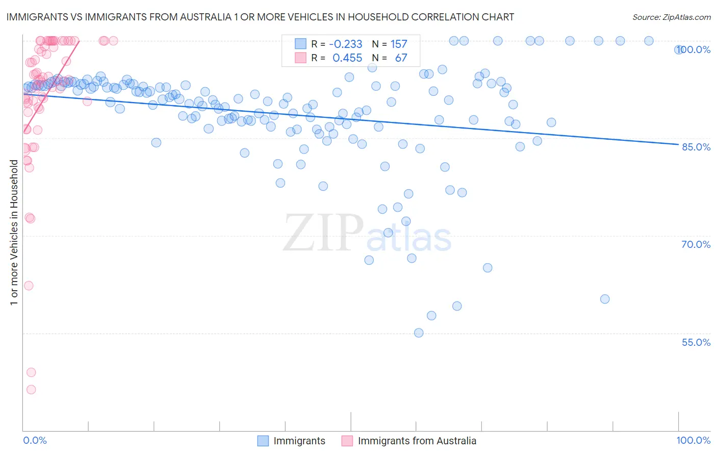 Immigrants vs Immigrants from Australia 1 or more Vehicles in Household