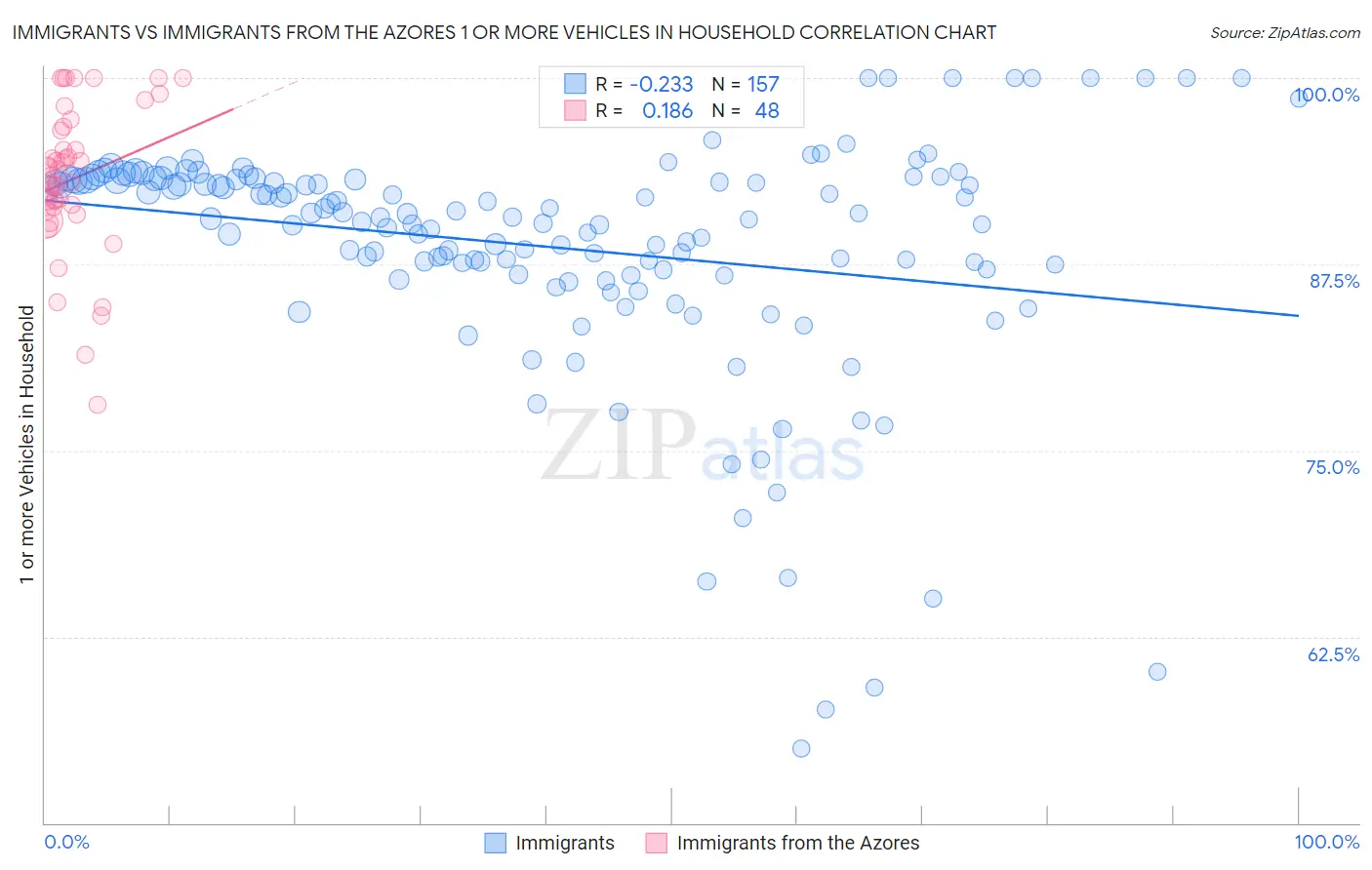 Immigrants vs Immigrants from the Azores 1 or more Vehicles in Household