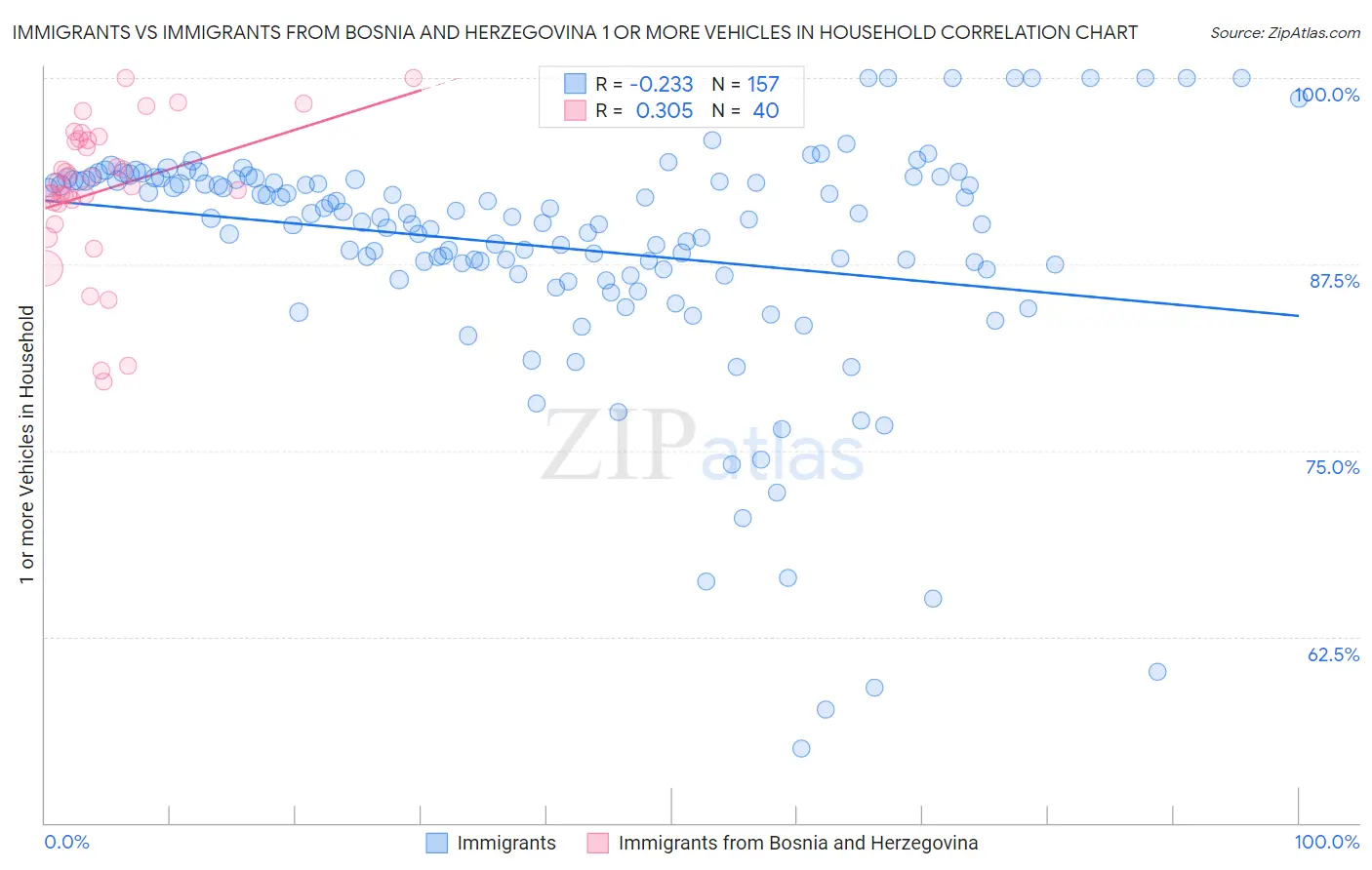 Immigrants vs Immigrants from Bosnia and Herzegovina 1 or more Vehicles in Household
