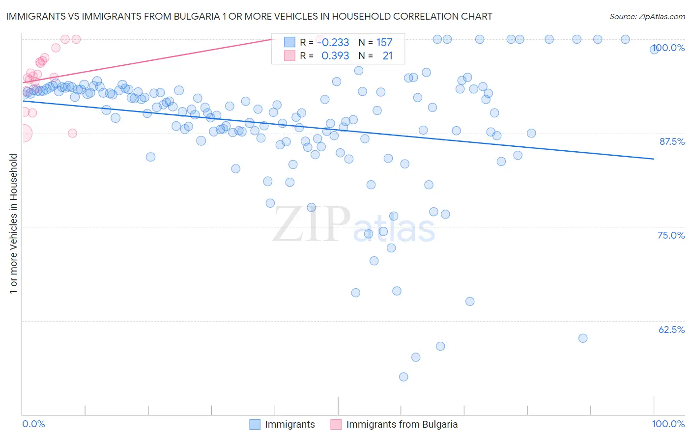 Immigrants vs Immigrants from Bulgaria 1 or more Vehicles in Household