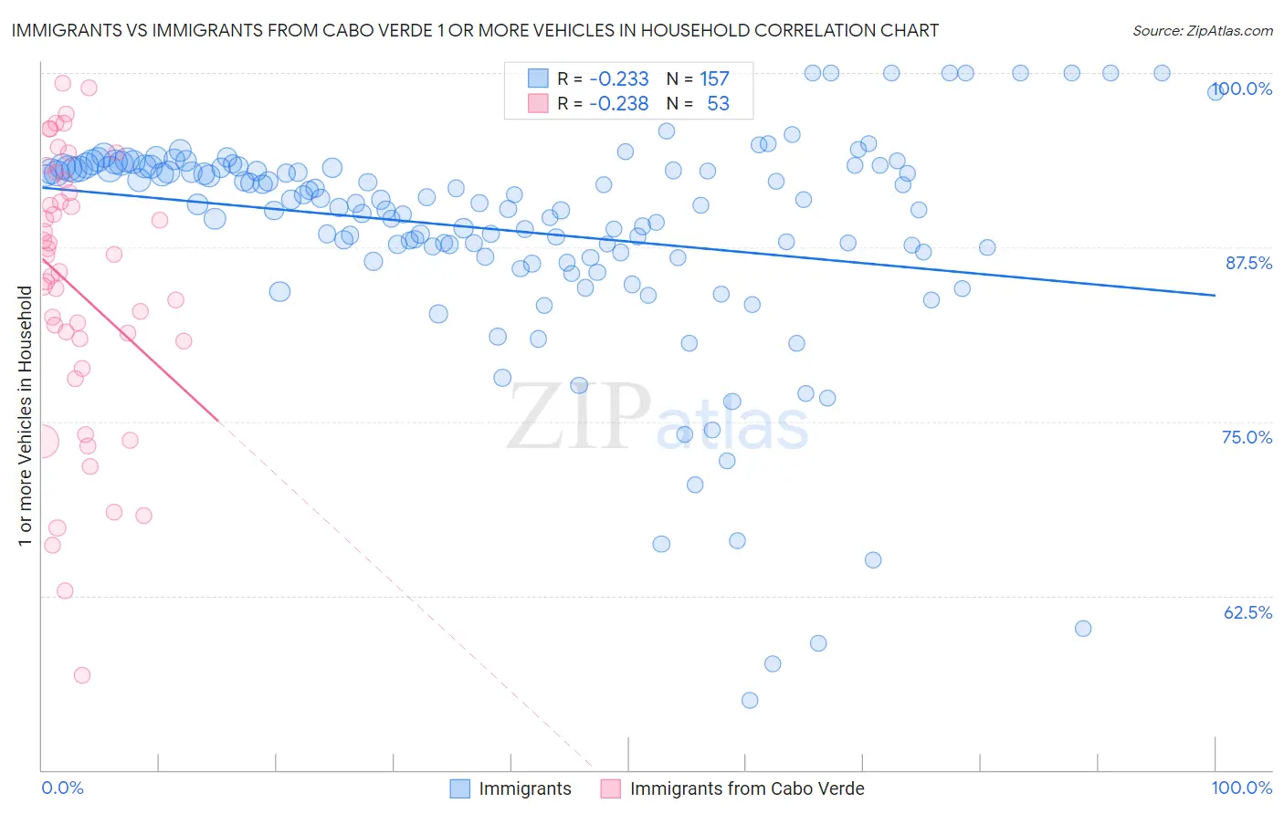 Immigrants vs Immigrants from Cabo Verde 1 or more Vehicles in Household