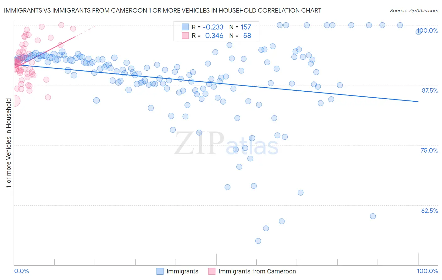 Immigrants vs Immigrants from Cameroon 1 or more Vehicles in Household