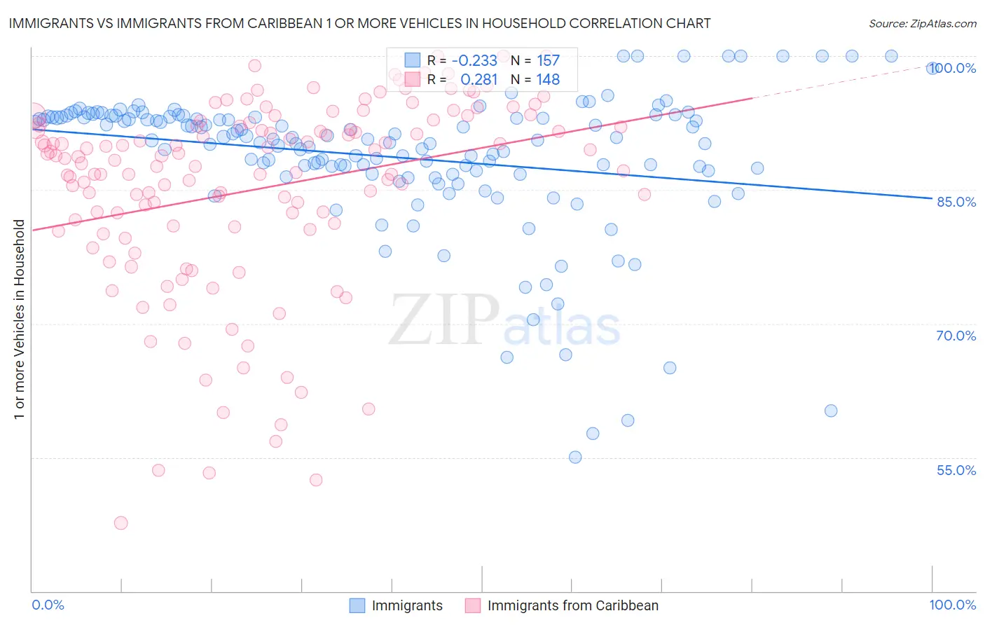 Immigrants vs Immigrants from Caribbean 1 or more Vehicles in Household