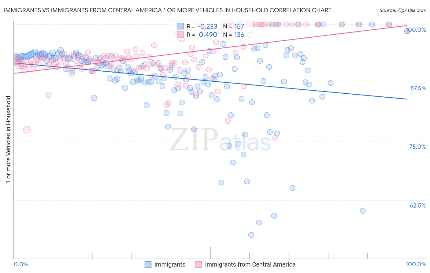 Immigrants vs Immigrants from Central America 1 or more Vehicles in Household