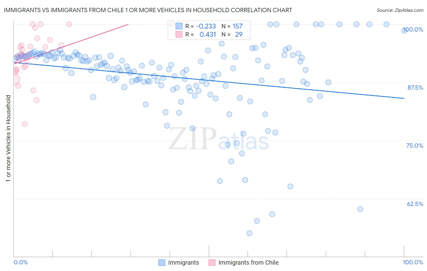 Immigrants vs Immigrants from Chile 1 or more Vehicles in Household