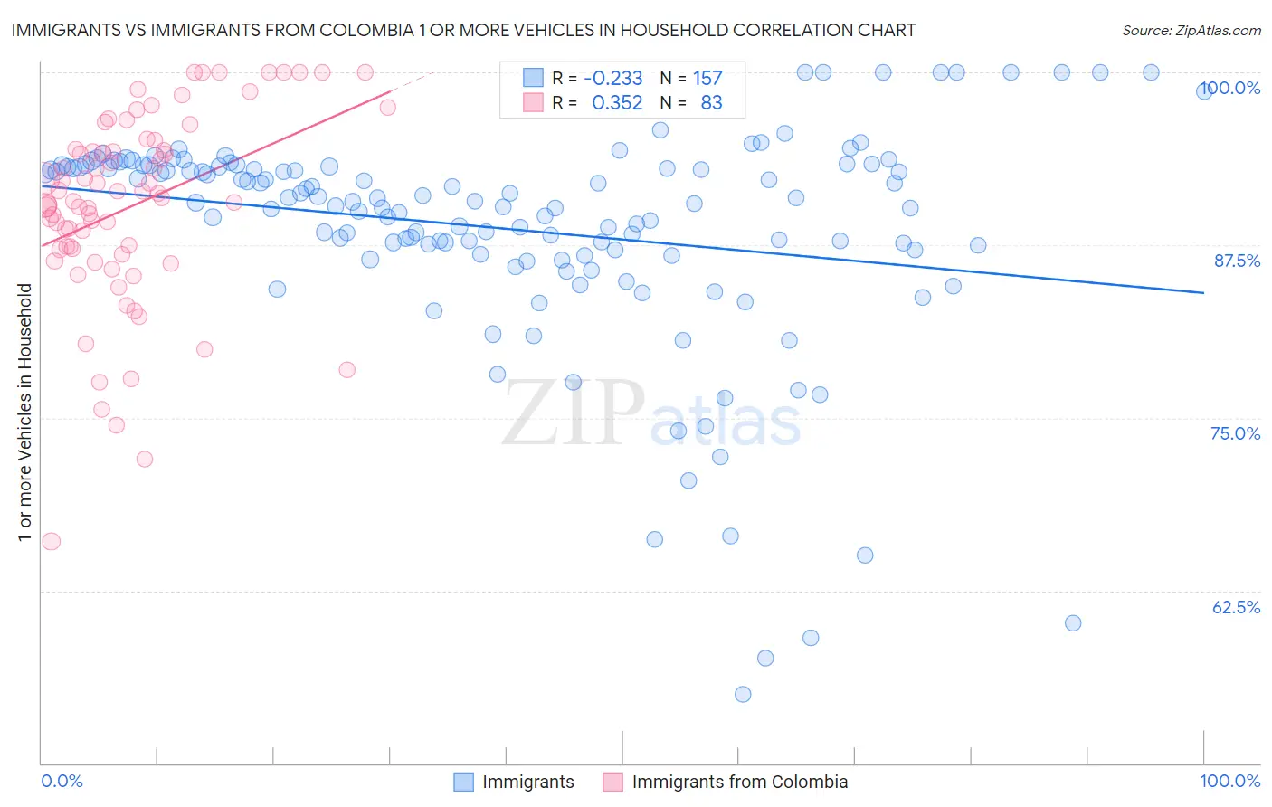 Immigrants vs Immigrants from Colombia 1 or more Vehicles in Household