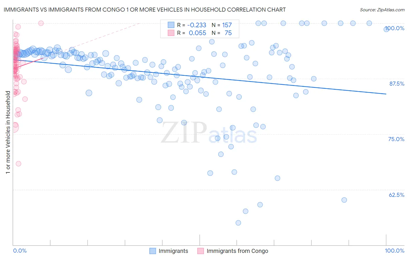 Immigrants vs Immigrants from Congo 1 or more Vehicles in Household