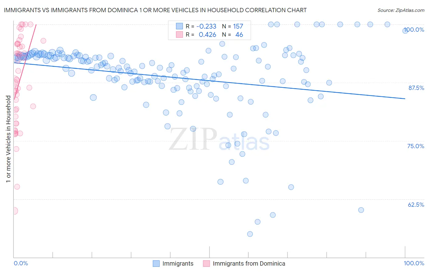 Immigrants vs Immigrants from Dominica 1 or more Vehicles in Household