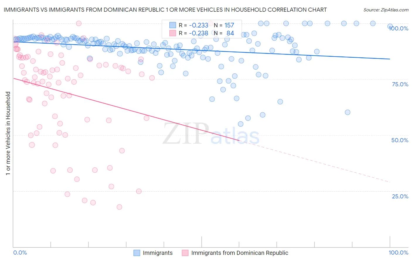 Immigrants vs Immigrants from Dominican Republic 1 or more Vehicles in Household