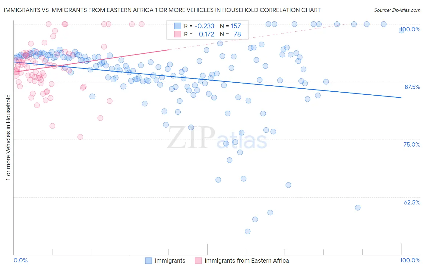 Immigrants vs Immigrants from Eastern Africa 1 or more Vehicles in Household