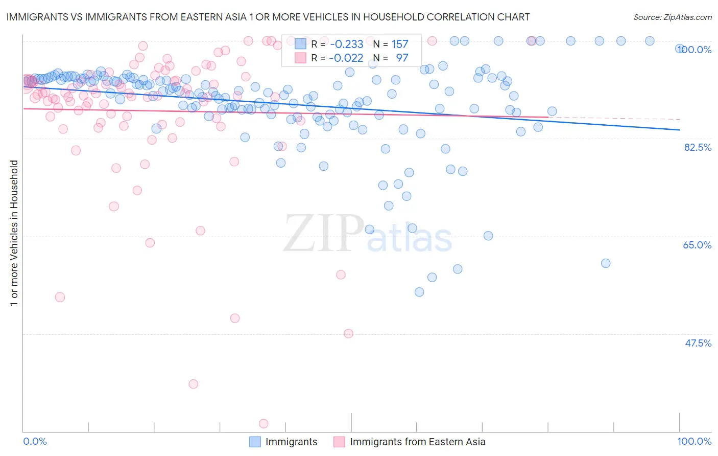 Immigrants vs Immigrants from Eastern Asia 1 or more Vehicles in Household