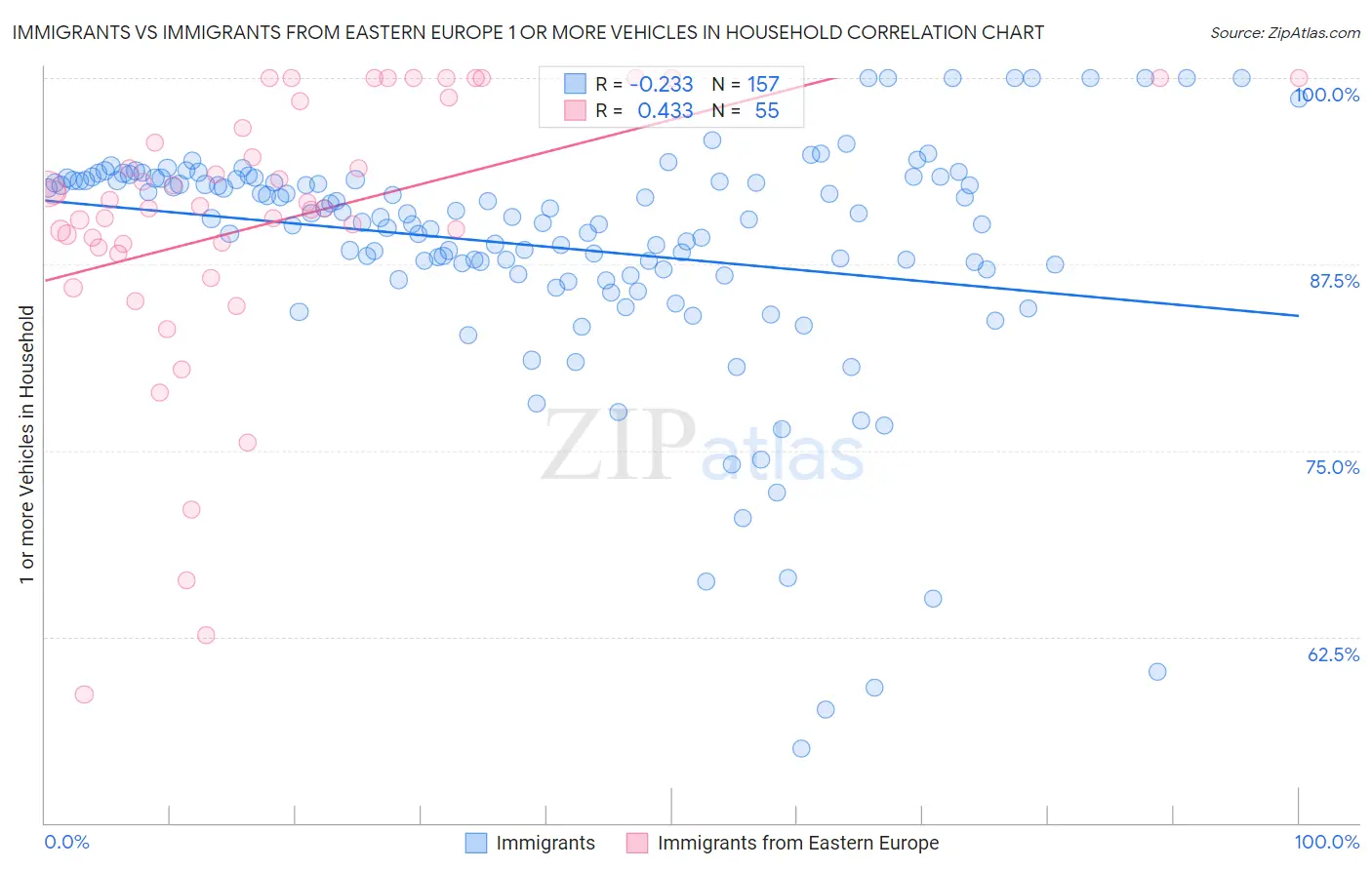 Immigrants vs Immigrants from Eastern Europe 1 or more Vehicles in Household