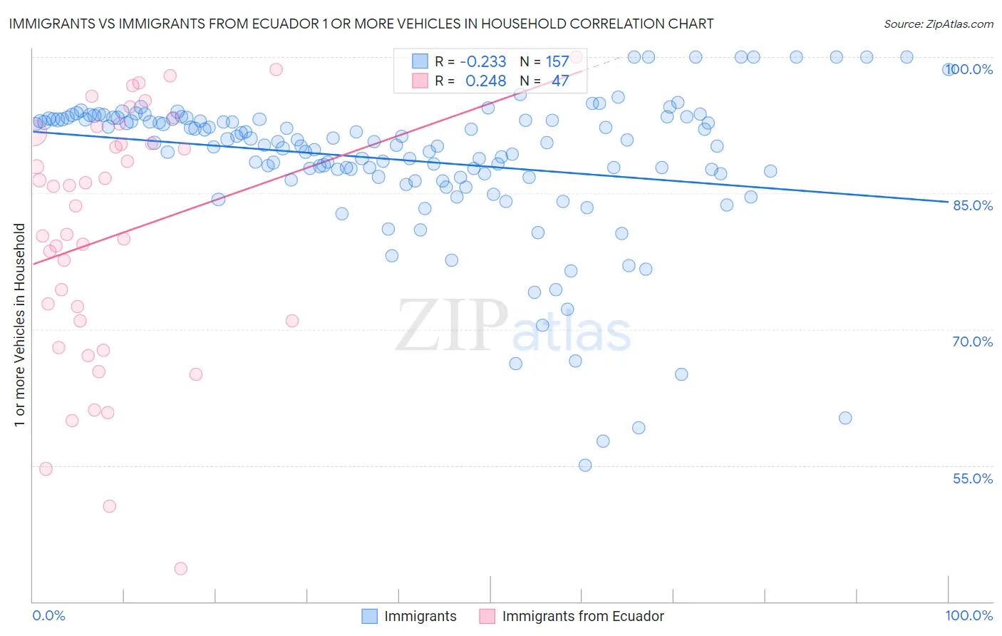 Immigrants vs Immigrants from Ecuador 1 or more Vehicles in Household