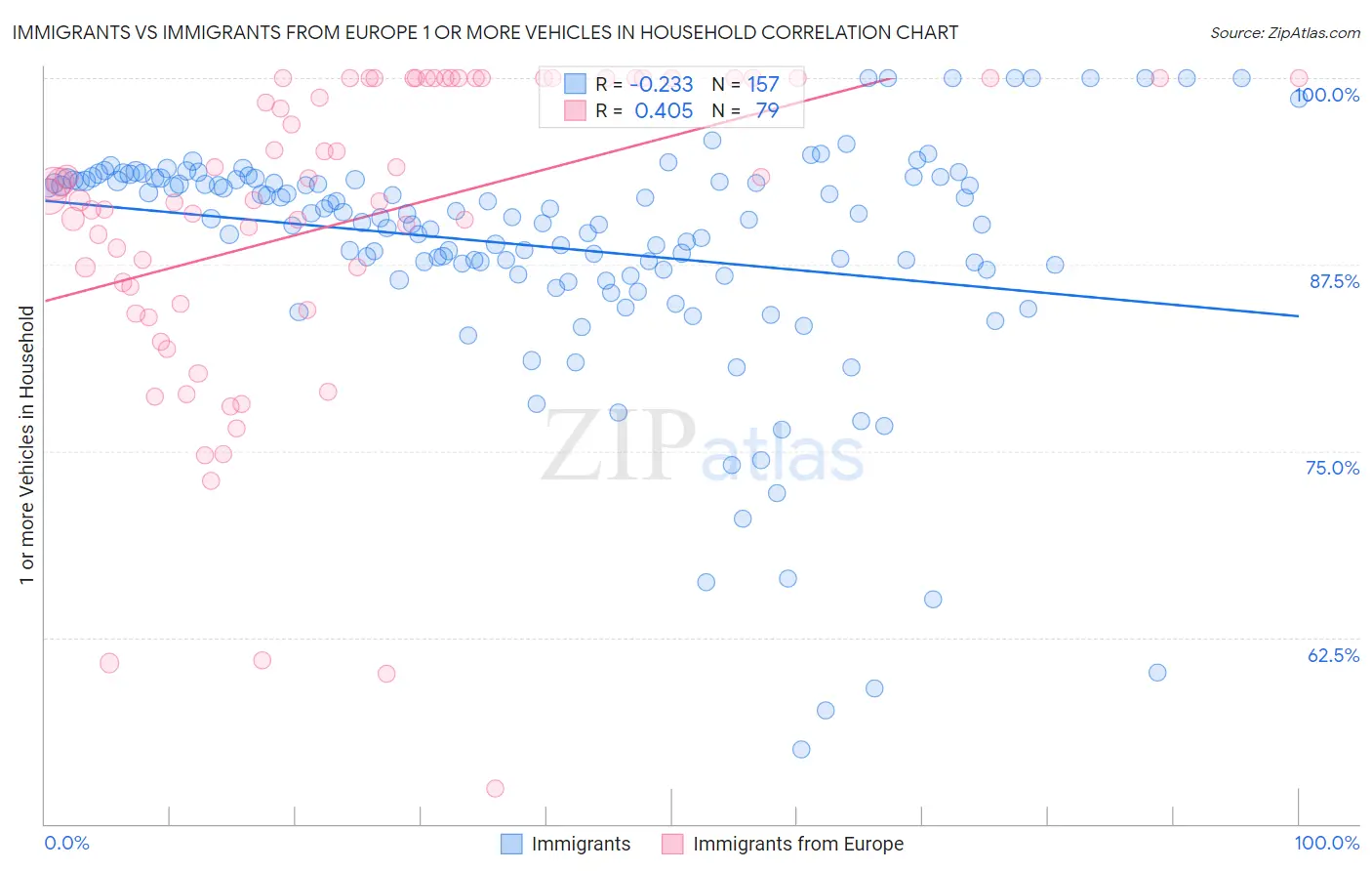 Immigrants vs Immigrants from Europe 1 or more Vehicles in Household