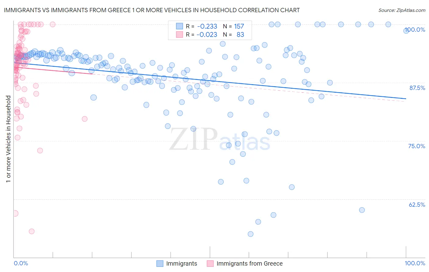 Immigrants vs Immigrants from Greece 1 or more Vehicles in Household