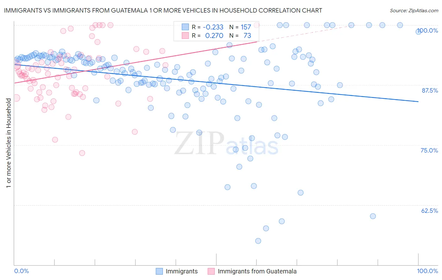 Immigrants vs Immigrants from Guatemala 1 or more Vehicles in Household