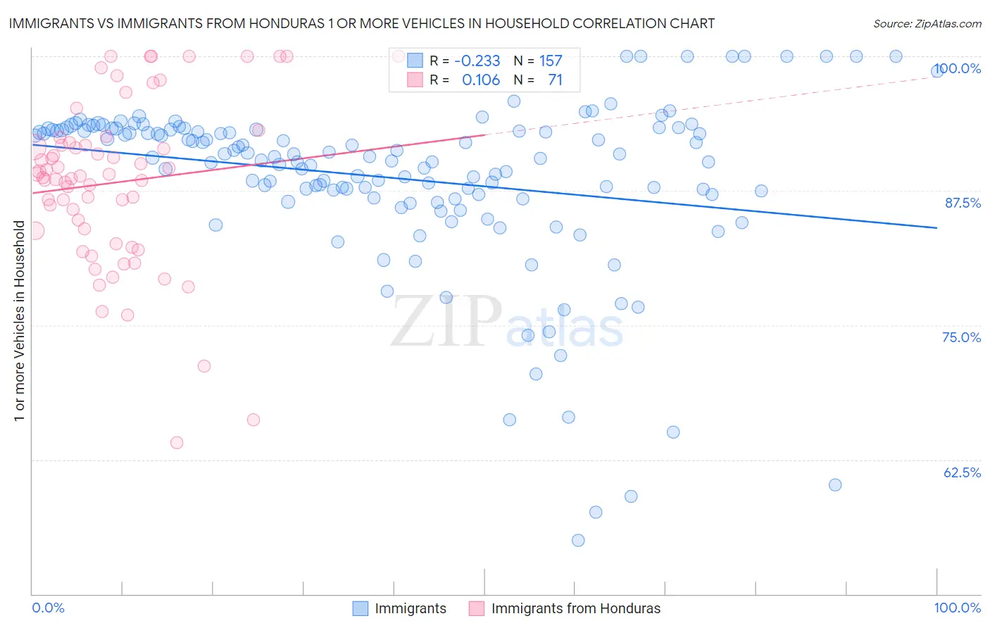 Immigrants vs Immigrants from Honduras 1 or more Vehicles in Household