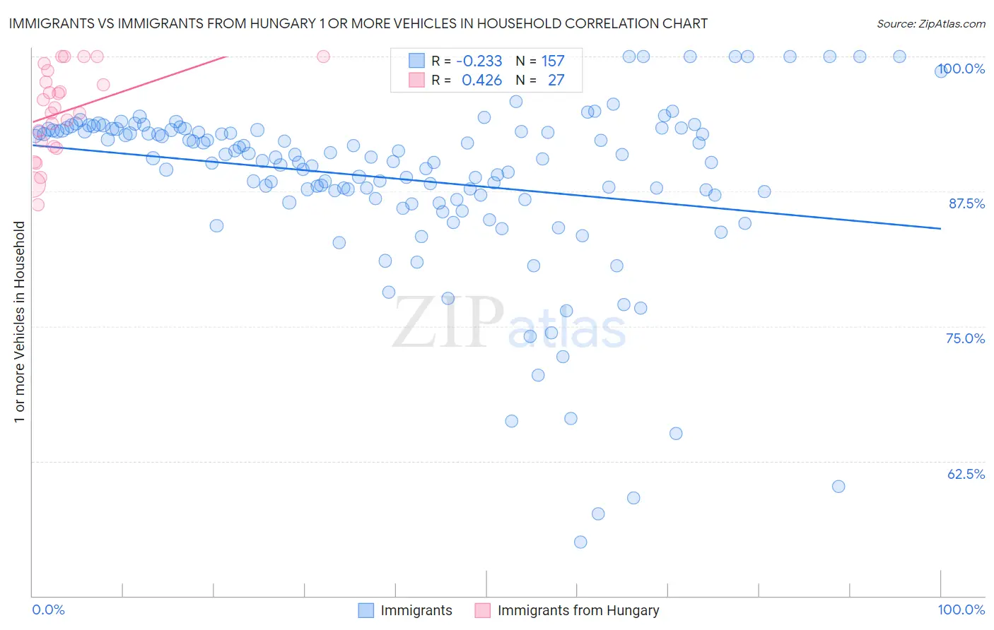 Immigrants vs Immigrants from Hungary 1 or more Vehicles in Household