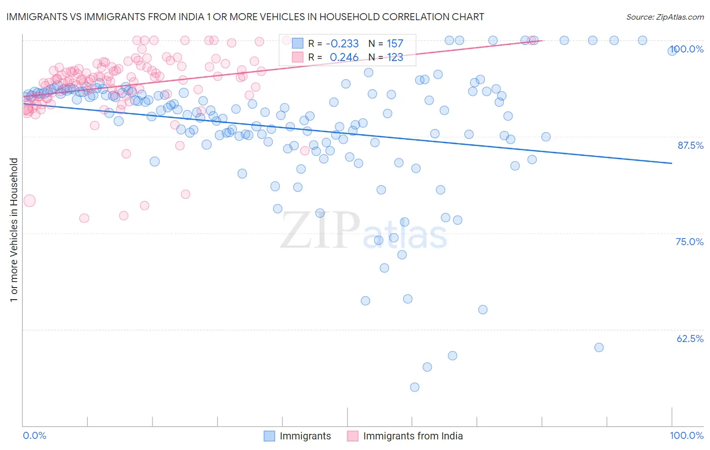 Immigrants vs Immigrants from India 1 or more Vehicles in Household