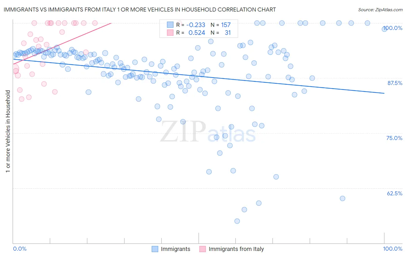 Immigrants vs Immigrants from Italy 1 or more Vehicles in Household