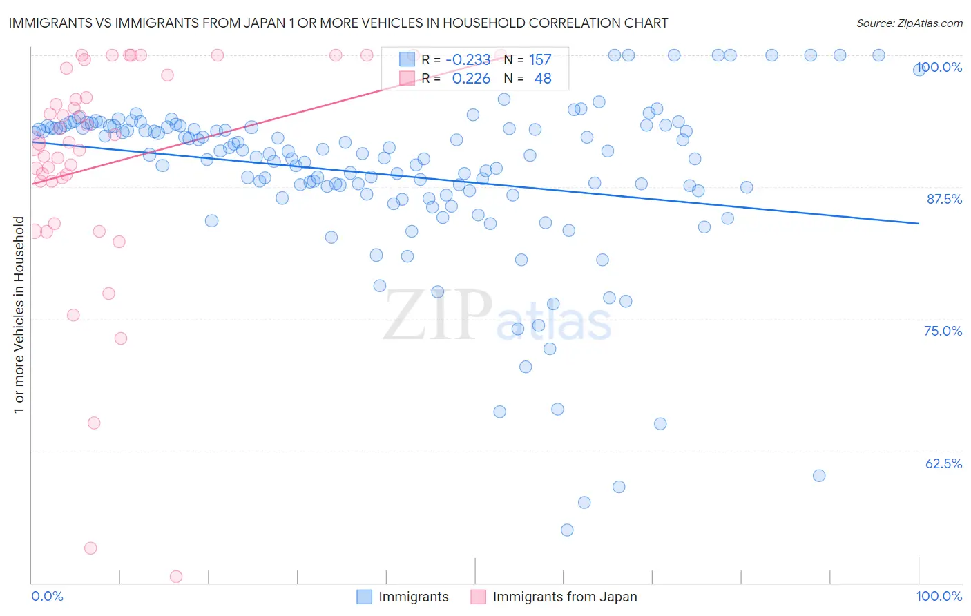 Immigrants vs Immigrants from Japan 1 or more Vehicles in Household