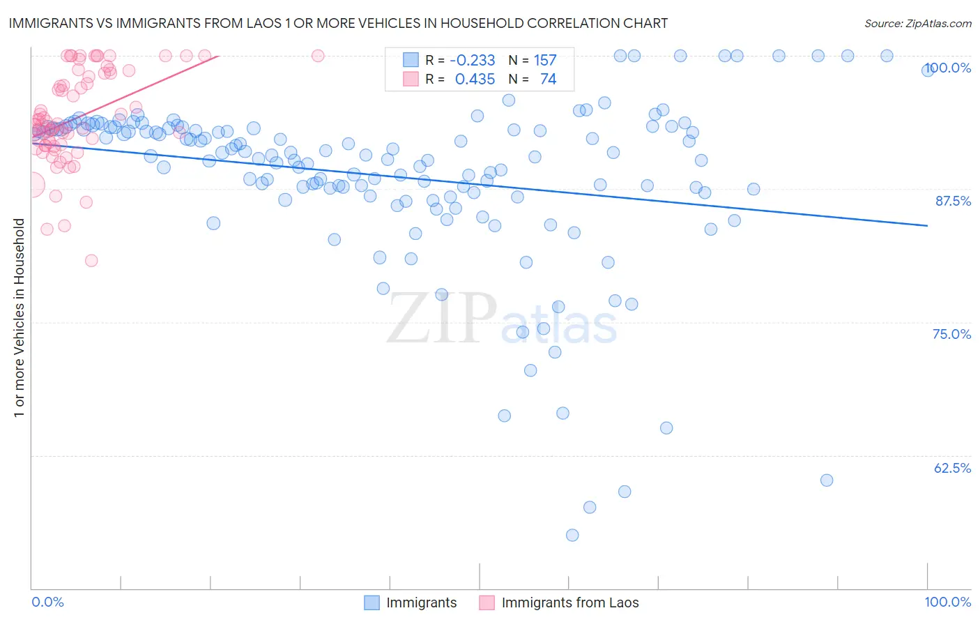 Immigrants vs Immigrants from Laos 1 or more Vehicles in Household