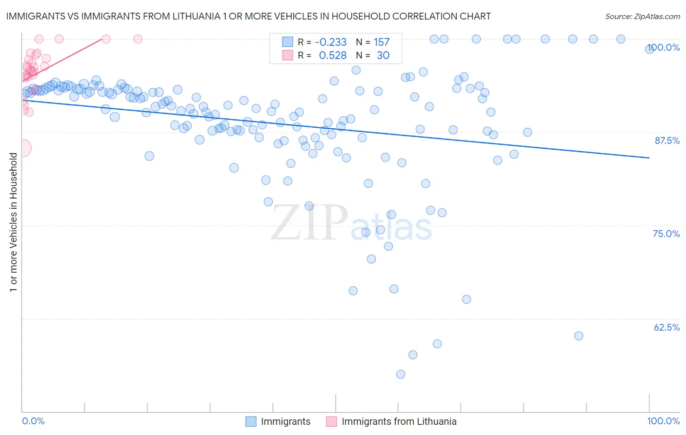 Immigrants vs Immigrants from Lithuania 1 or more Vehicles in Household