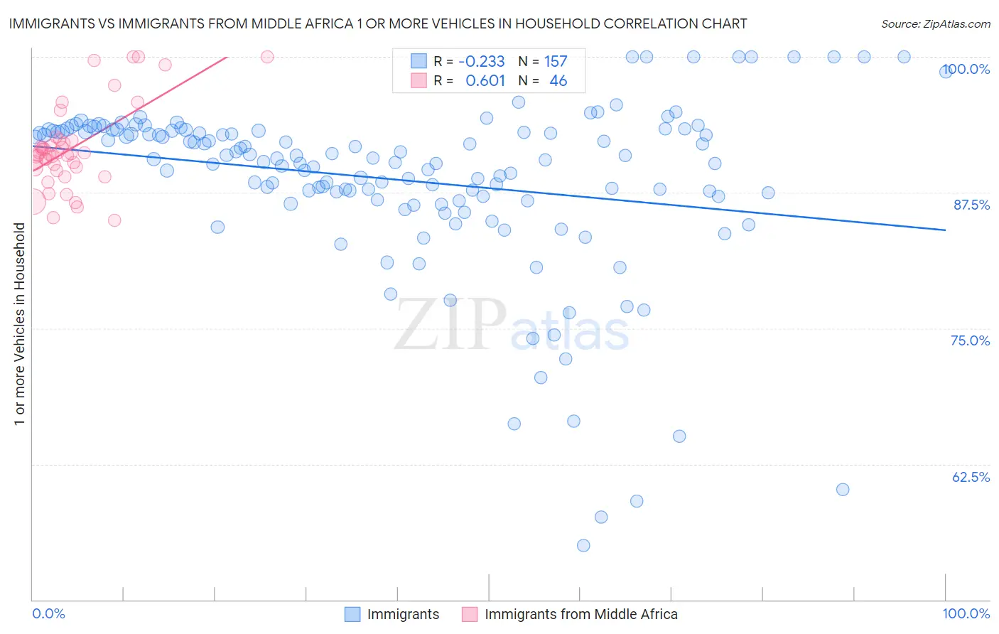 Immigrants vs Immigrants from Middle Africa 1 or more Vehicles in Household