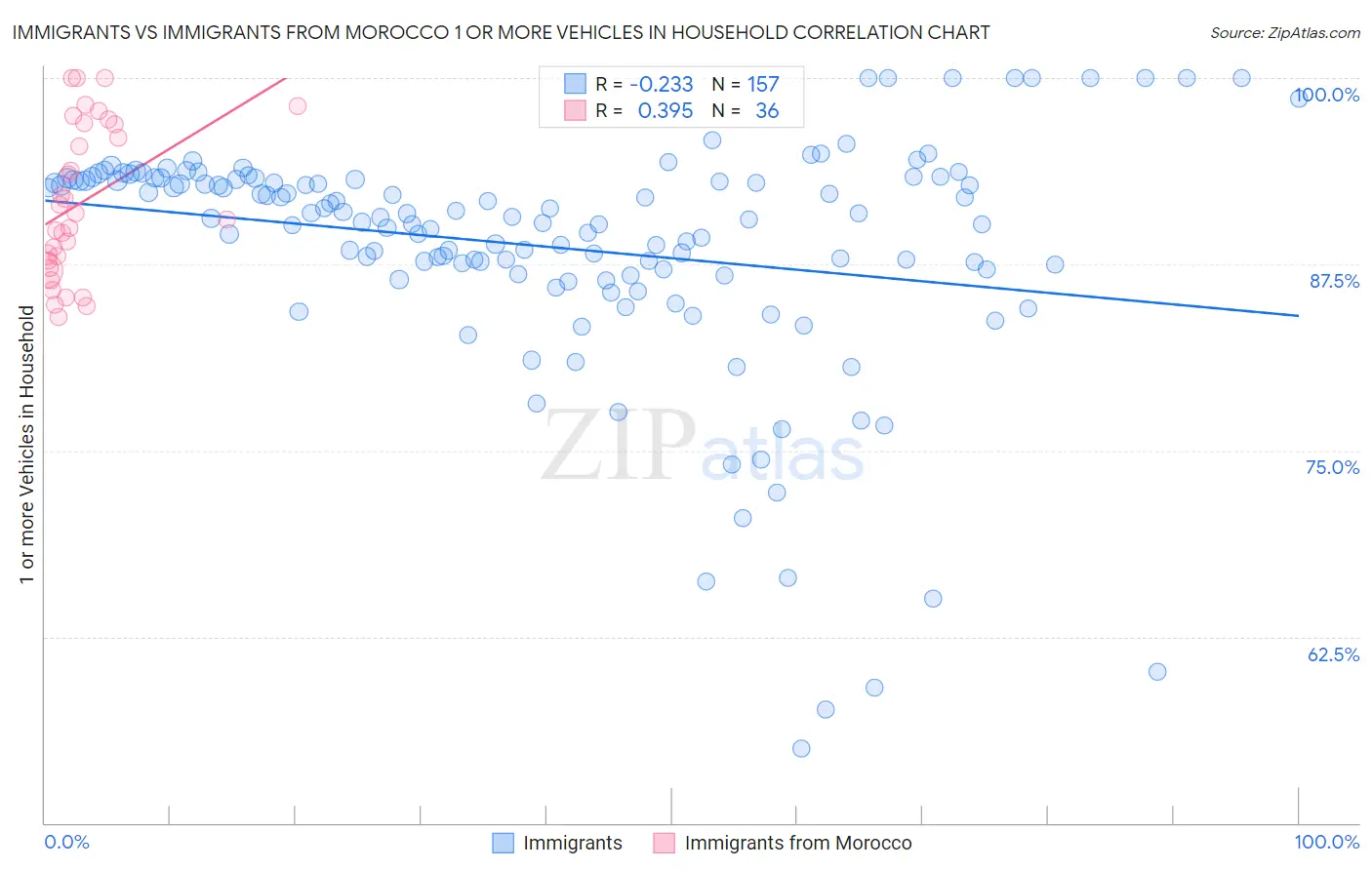 Immigrants vs Immigrants from Morocco 1 or more Vehicles in Household