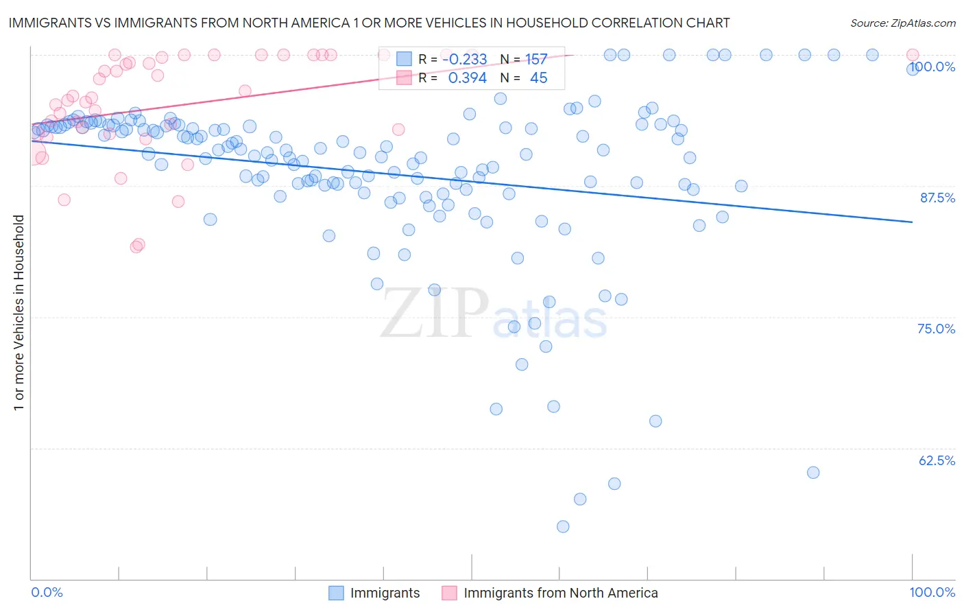 Immigrants vs Immigrants from North America 1 or more Vehicles in Household