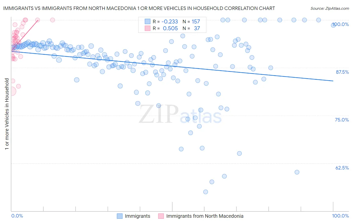 Immigrants vs Immigrants from North Macedonia 1 or more Vehicles in Household