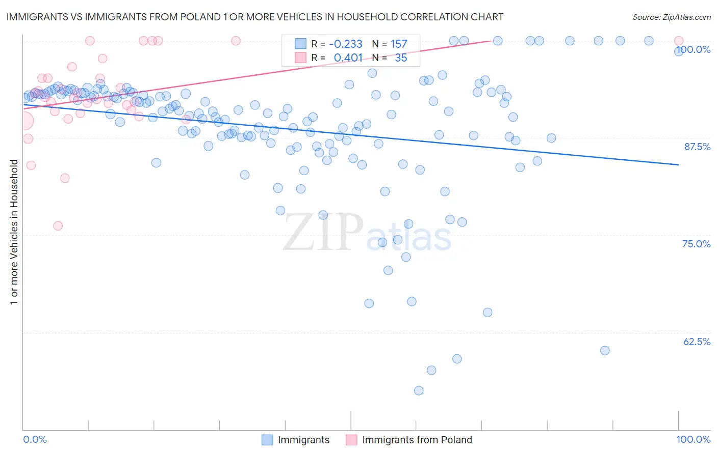 Immigrants vs Immigrants from Poland 1 or more Vehicles in Household