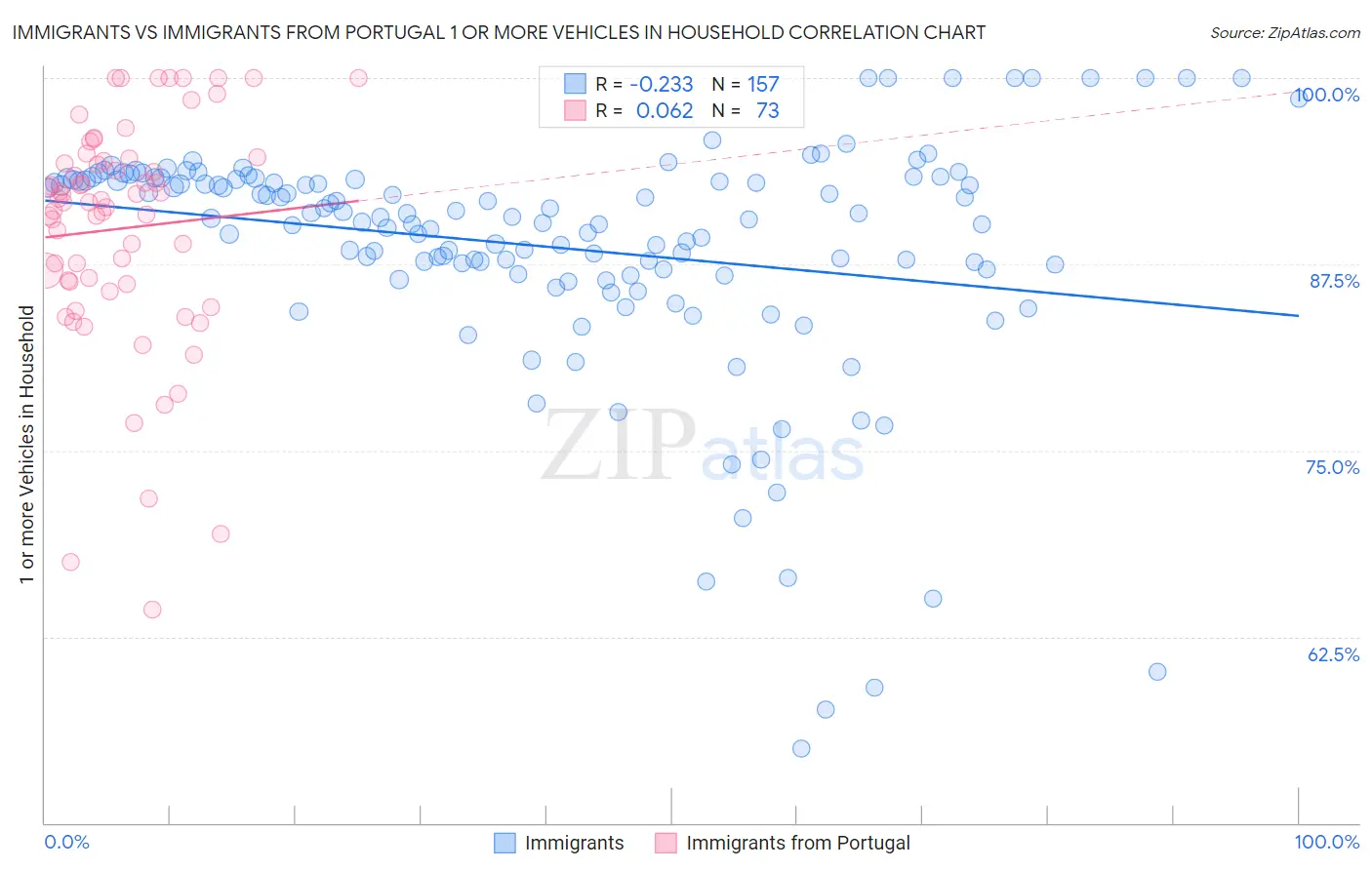 Immigrants vs Immigrants from Portugal 1 or more Vehicles in Household