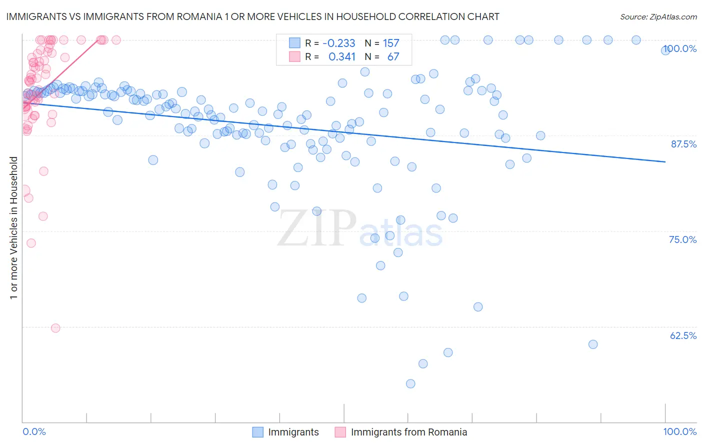 Immigrants vs Immigrants from Romania 1 or more Vehicles in Household