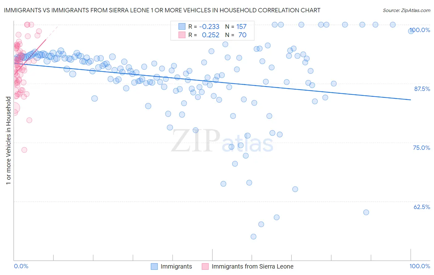Immigrants vs Immigrants from Sierra Leone 1 or more Vehicles in Household
