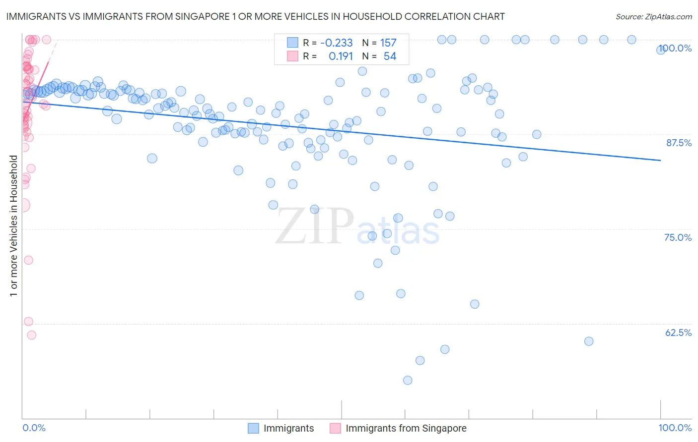 Immigrants vs Immigrants from Singapore 1 or more Vehicles in Household