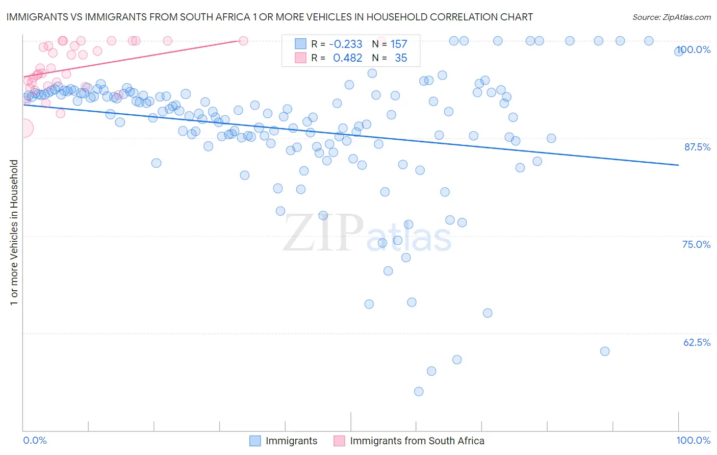 Immigrants vs Immigrants from South Africa 1 or more Vehicles in Household