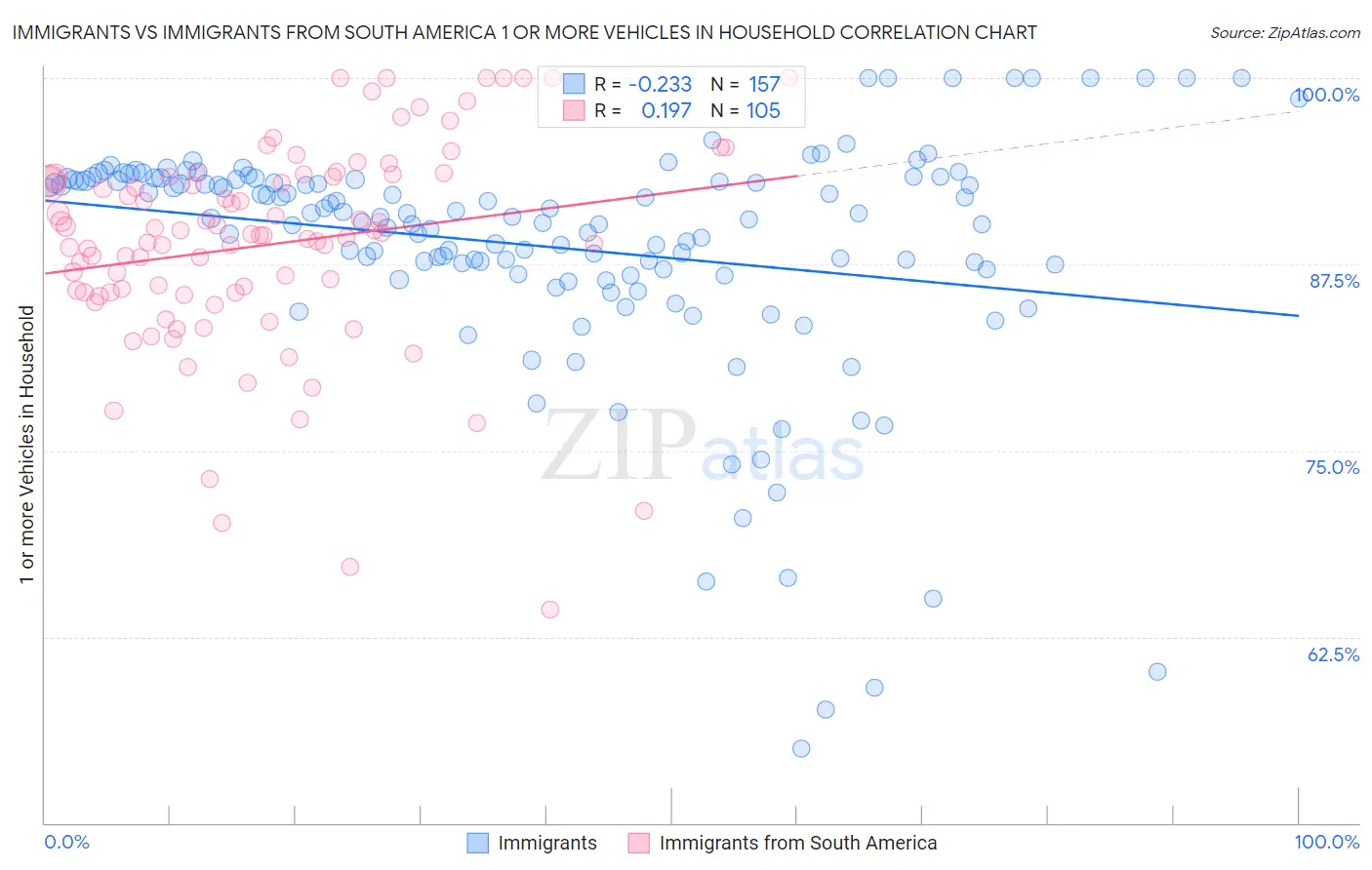 Immigrants vs Immigrants from South America 1 or more Vehicles in Household