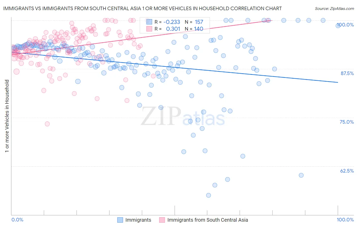 Immigrants vs Immigrants from South Central Asia 1 or more Vehicles in Household