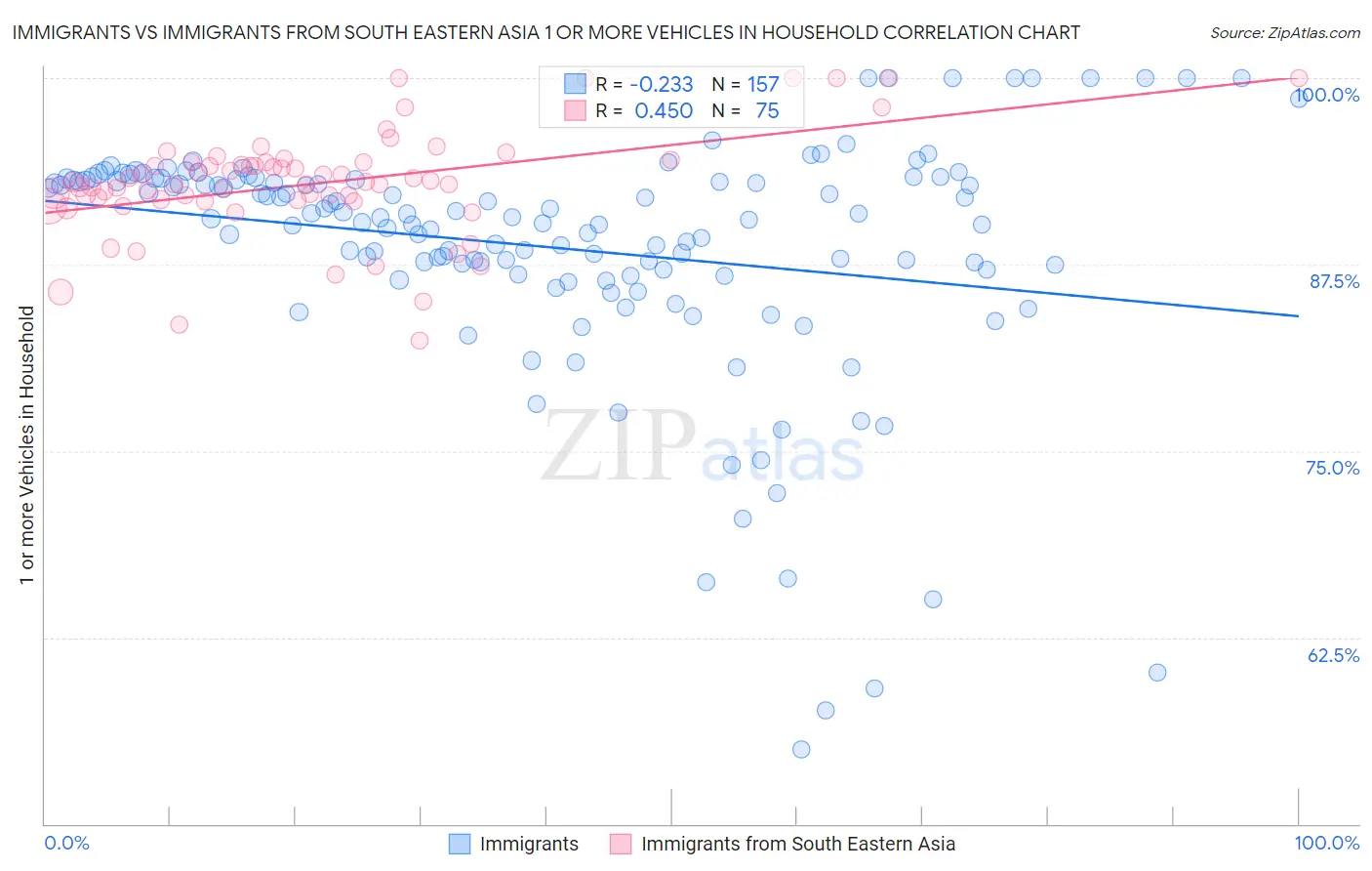 Immigrants vs Immigrants from South Eastern Asia 1 or more Vehicles in Household