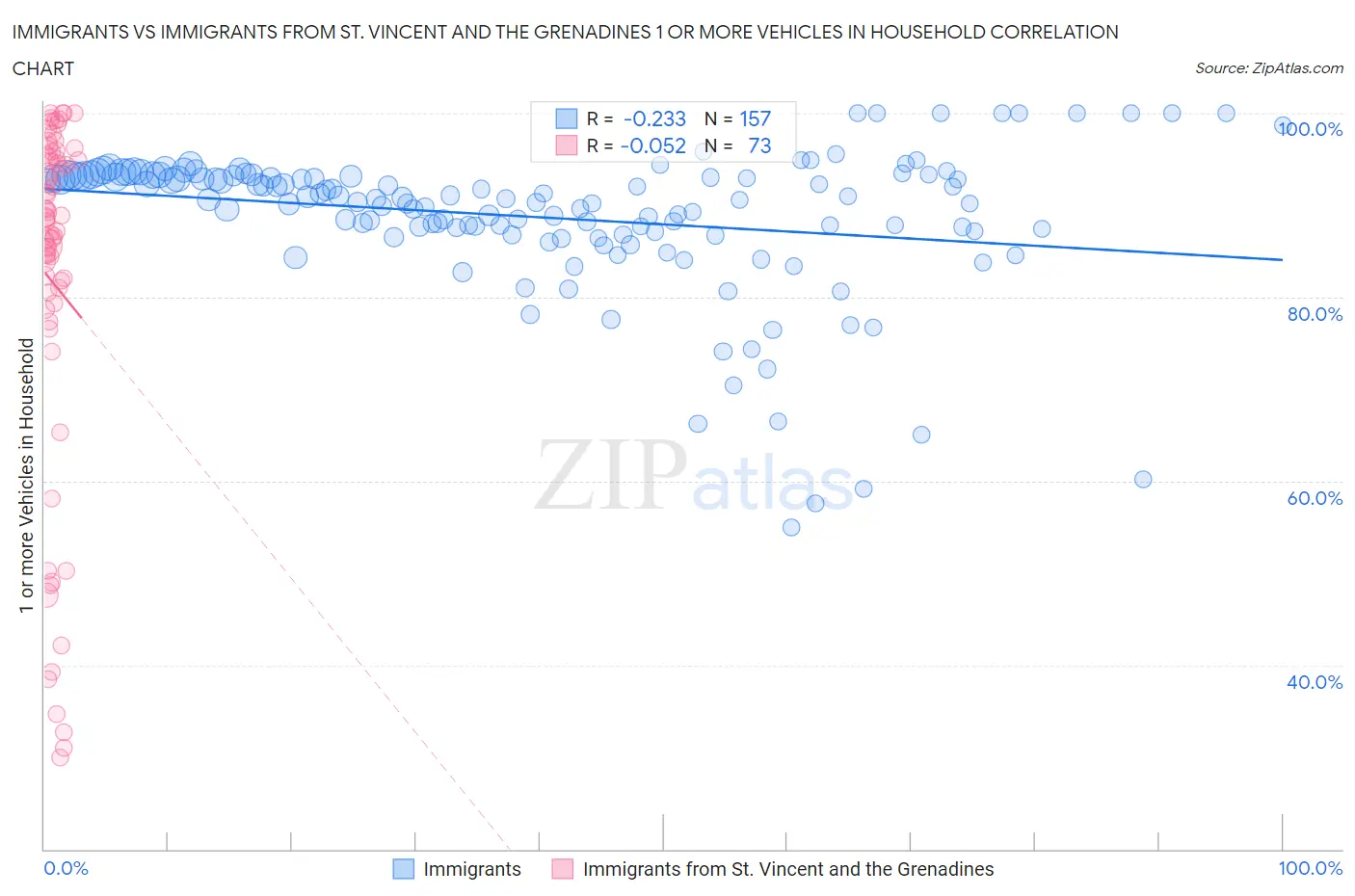 Immigrants vs Immigrants from St. Vincent and the Grenadines 1 or more Vehicles in Household