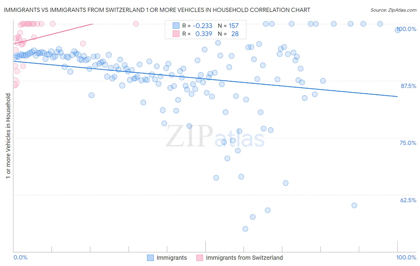 Immigrants vs Immigrants from Switzerland 1 or more Vehicles in Household