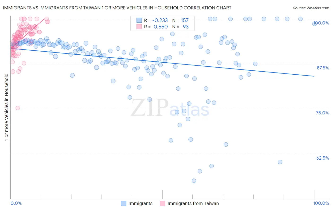Immigrants vs Immigrants from Taiwan 1 or more Vehicles in Household