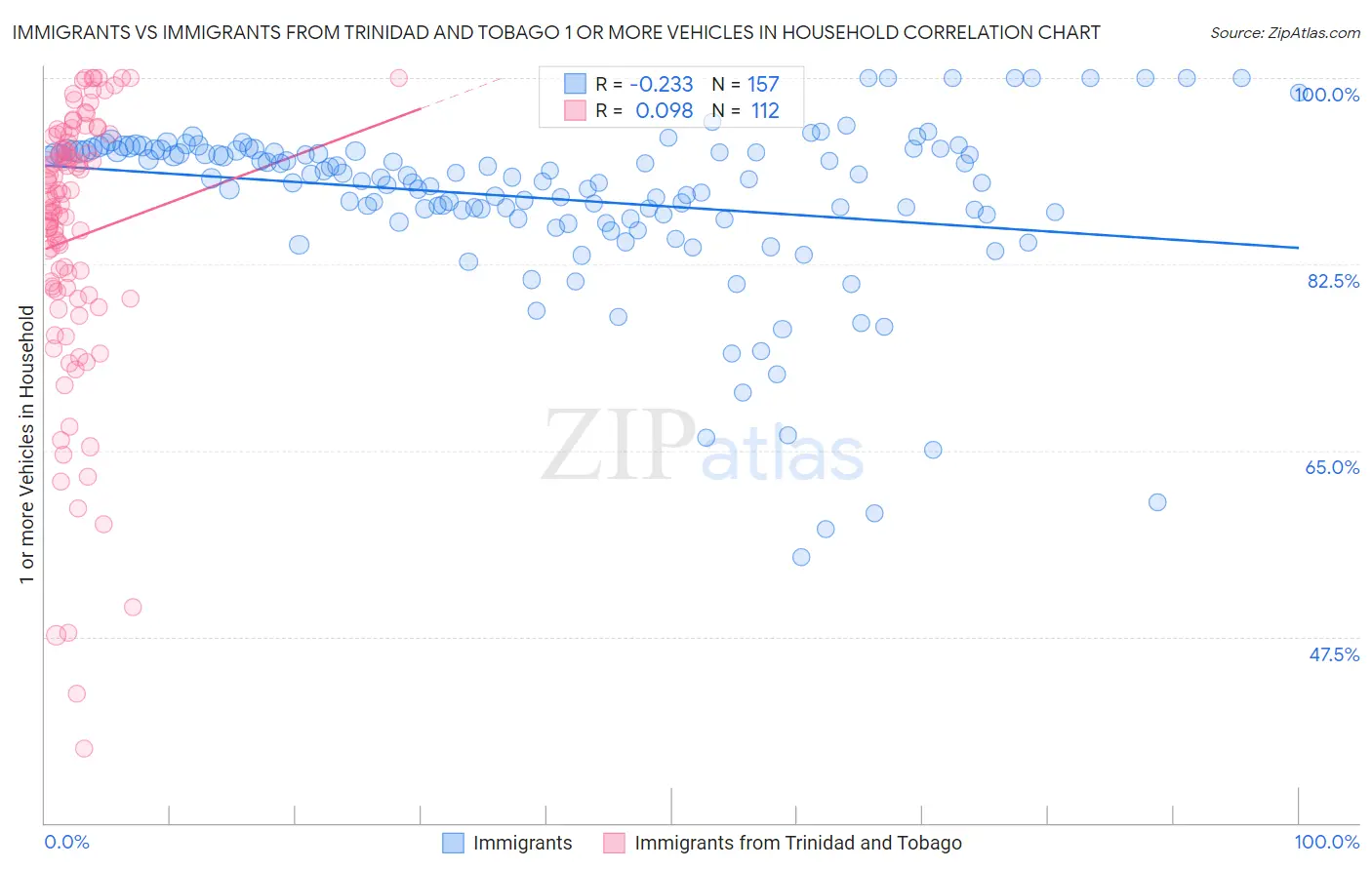 Immigrants vs Immigrants from Trinidad and Tobago 1 or more Vehicles in Household