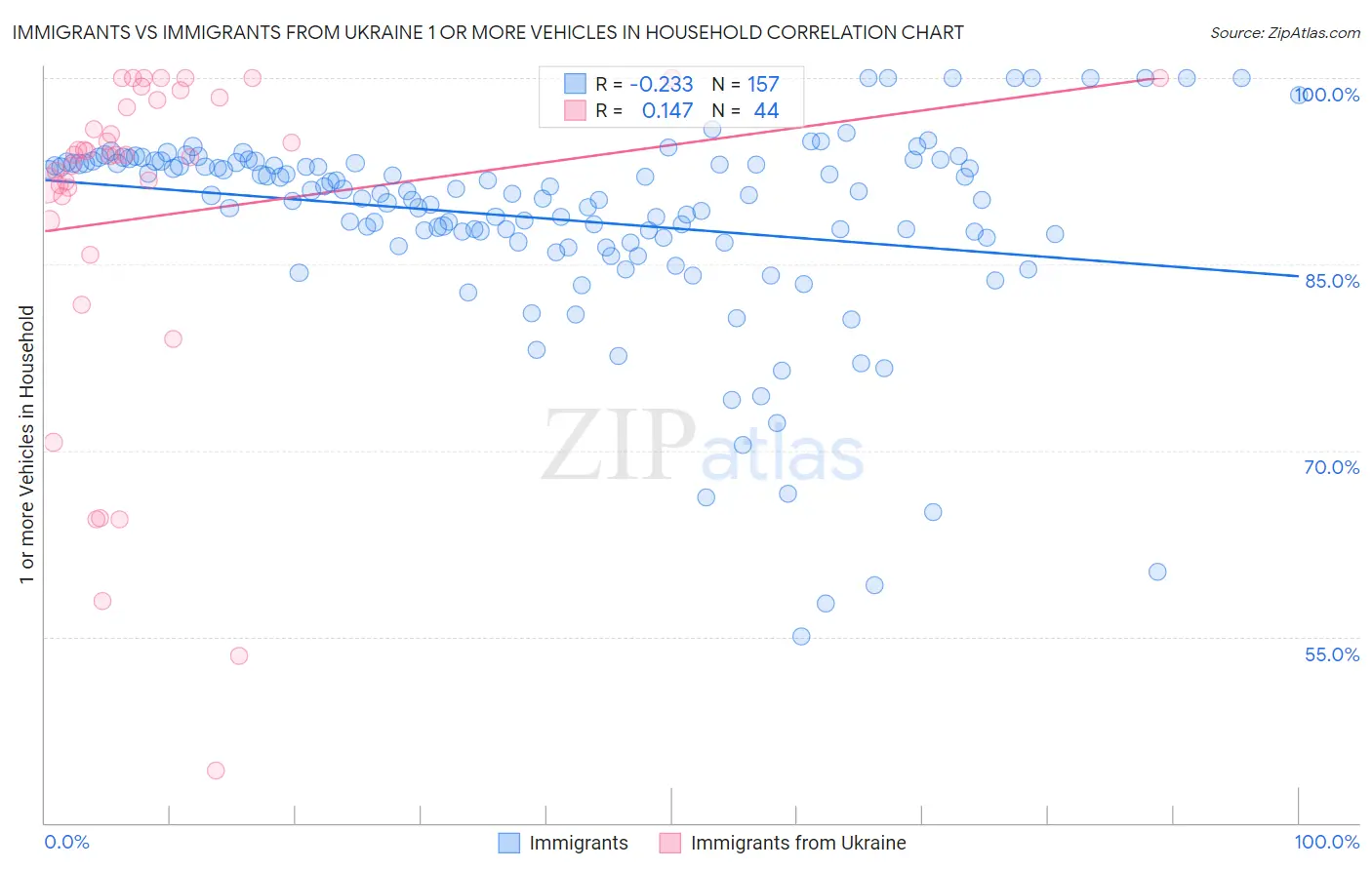 Immigrants vs Immigrants from Ukraine 1 or more Vehicles in Household