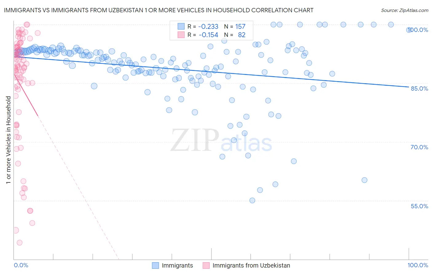 Immigrants vs Immigrants from Uzbekistan 1 or more Vehicles in Household